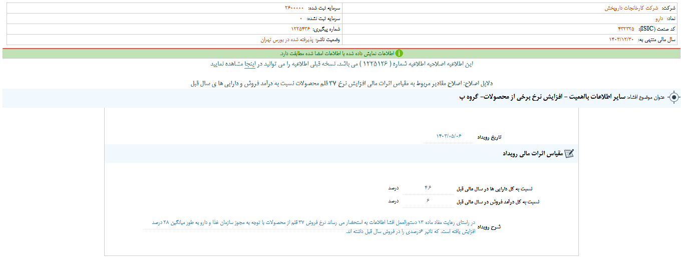 «دارو»  از افزایش نرخ برخی از محصولات خبر داد!