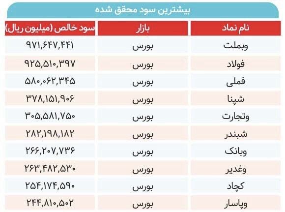 بانک ملت سود آورترین شرکت بورسی