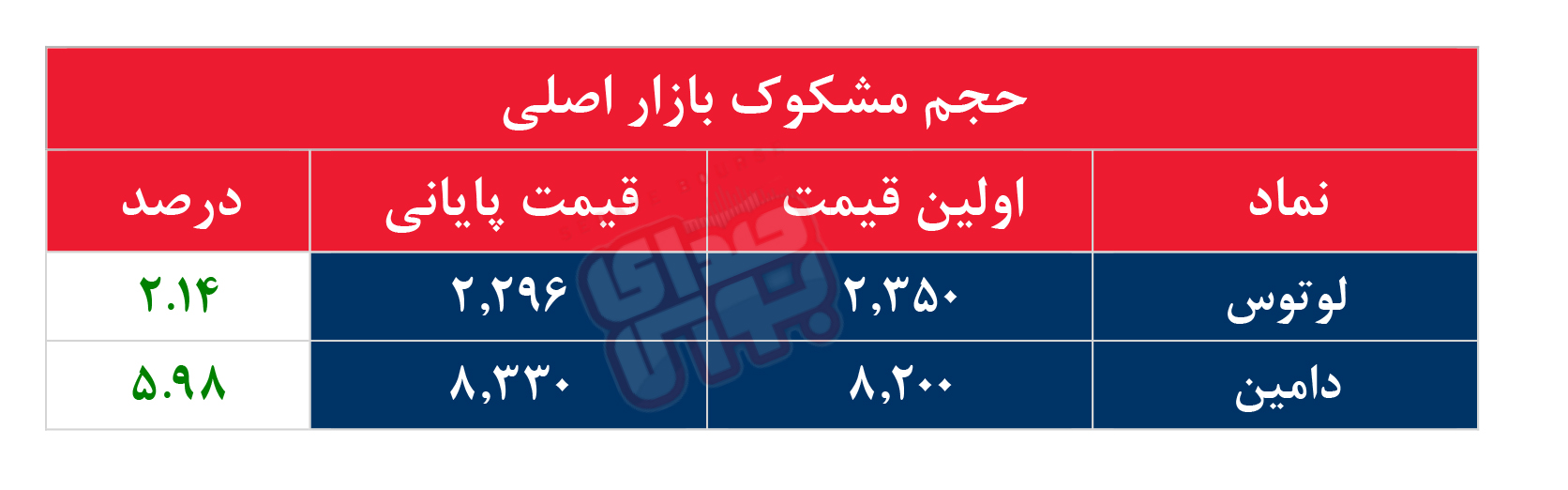 کدام نمادها امروز مشکوک بودند؟ ۶ مرداد ۱۴۰۳