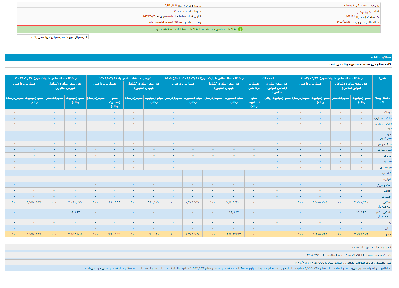 بخاور تراز مثبت ۹۲ درصد را ثبت کرد