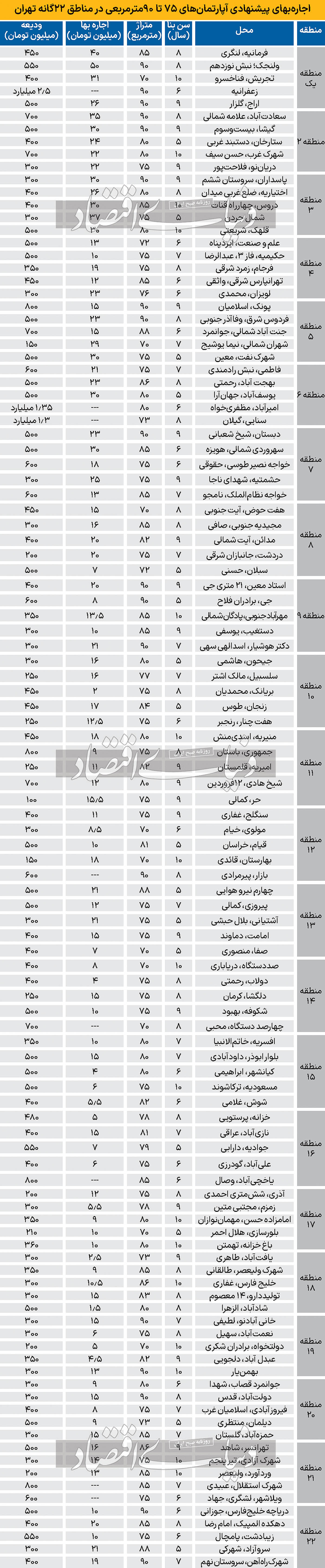 برای اجاره خانه‌ ۷۵ تا ۹۰ متری در مناطق ۲۲ گانه تهران چقدر هزینه کنیم؟ + جدول قیمت ها