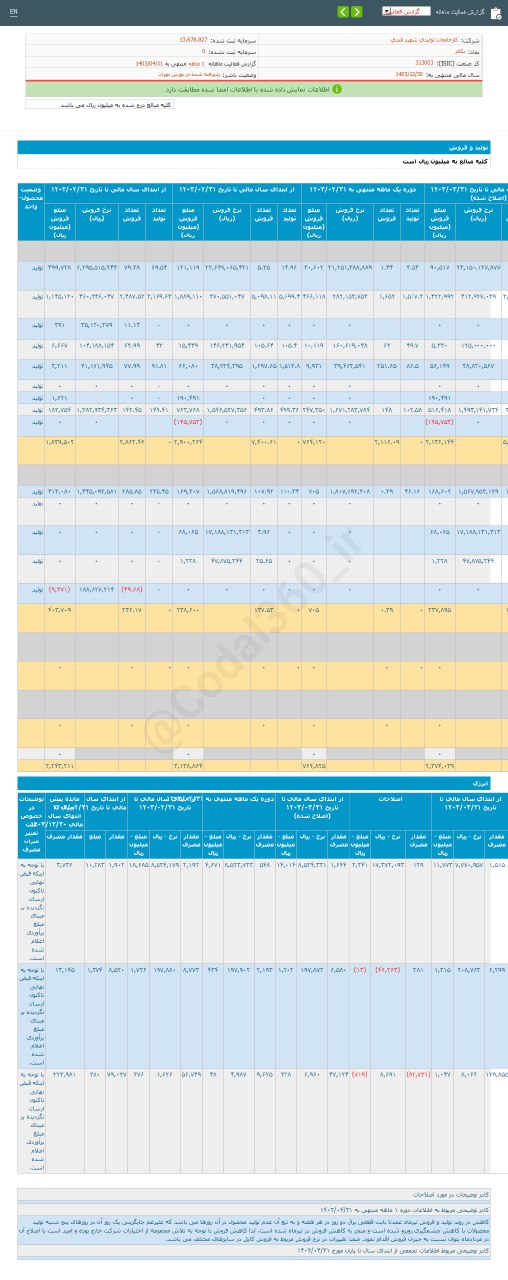 رشد ۲۳ درصدی درآمد بکام