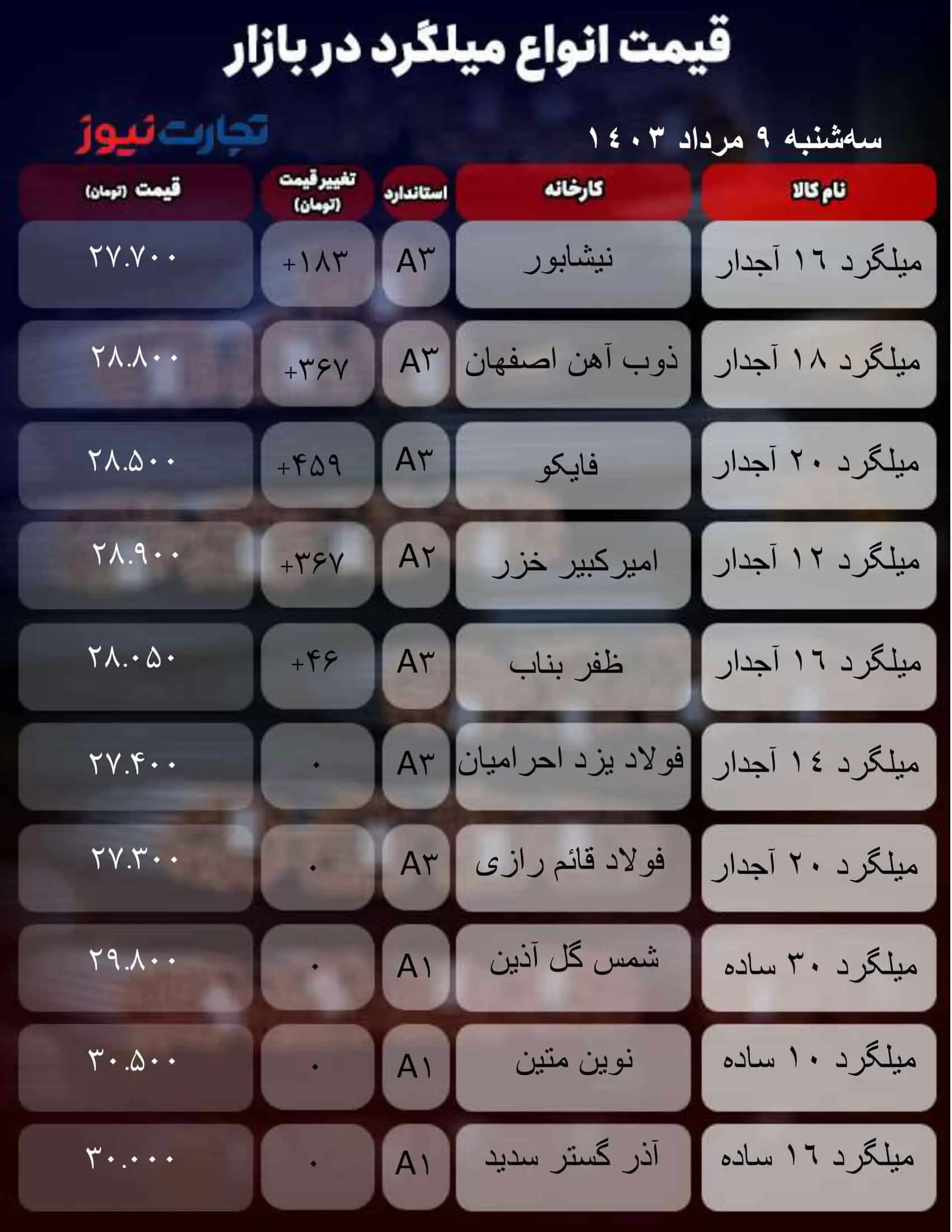 نرخ جدید میلگرد امروز ۹ مرداد + جدول قیمت