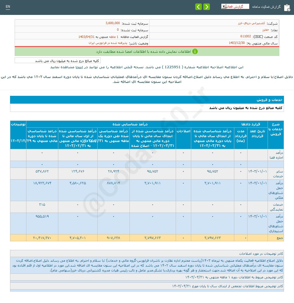 حخزر در تیرماه کاهش درآمد داشت