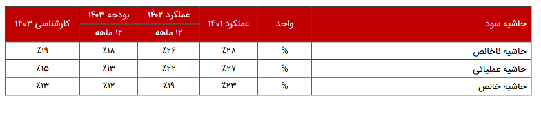 بررسی حاشیه سود شنفت در یک تحلیل