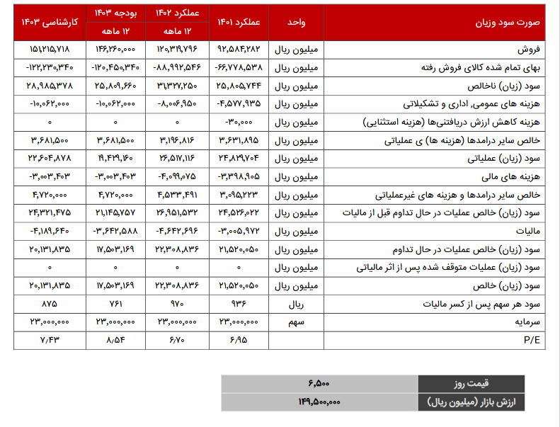 بررسی حاشیه سود شنفت در یک تحلیل