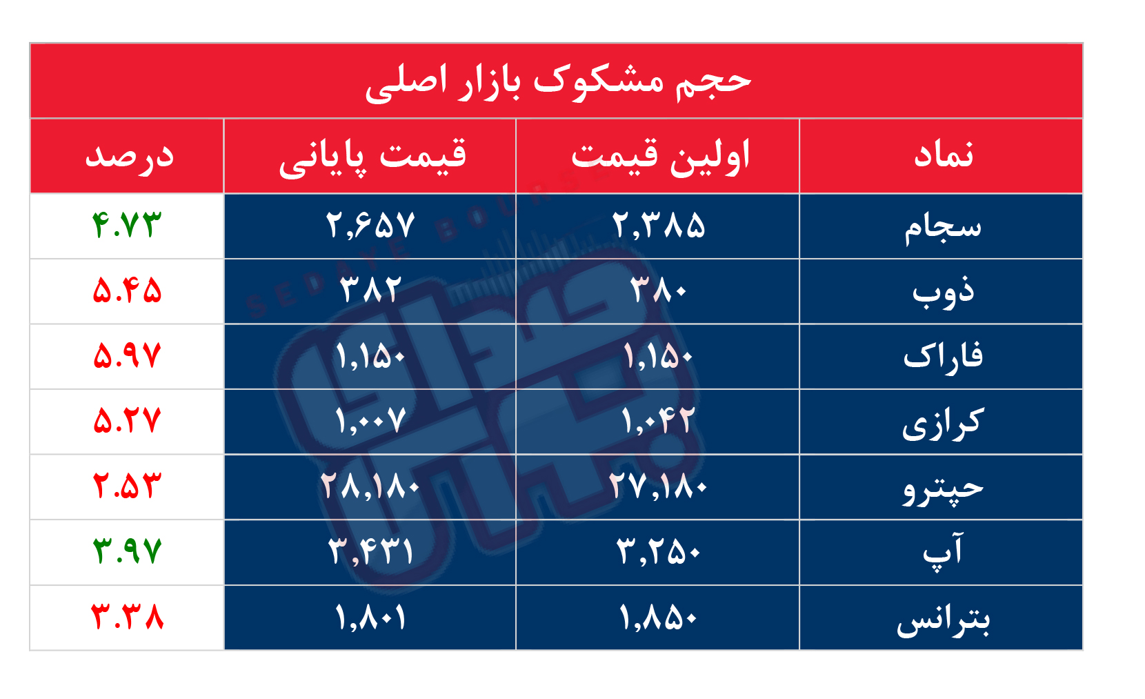 کدام نمادها امروز مشکوک بودند؟ ۱۰ مرداد ۱۴۰۳