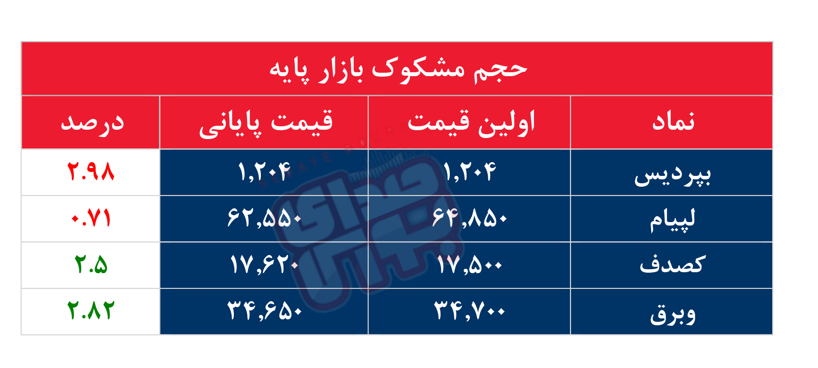 کدام نمادها امروز مشکوک بودند؟ ۱۰ مرداد ۱۴۰۳