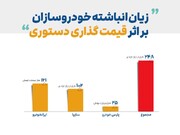 آوار قیمت گذاری دستوری بر سر خودروسازان