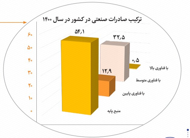 تولید محصولات پیچیده باعث وابستگی سایر کشورها به ایران می‌شود