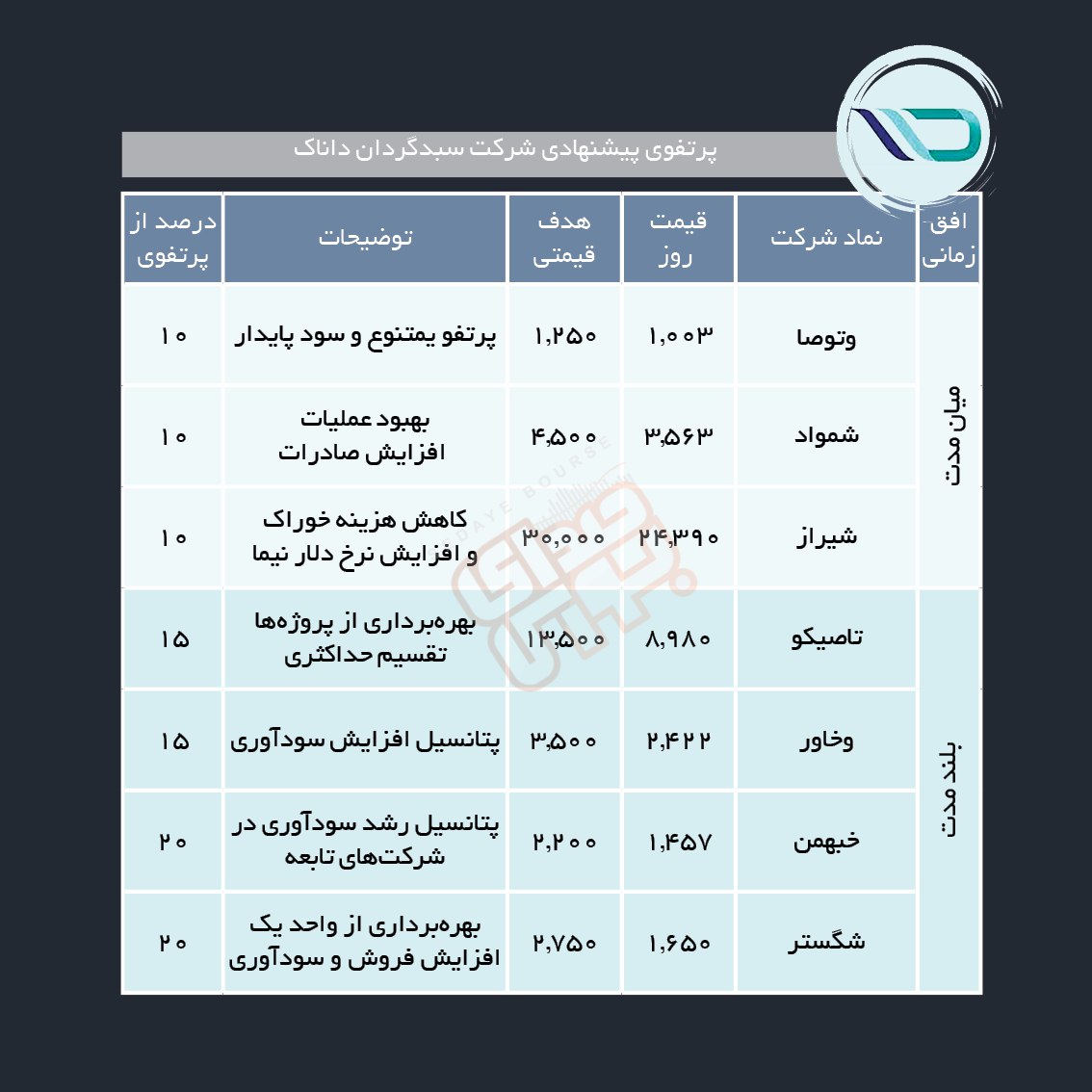 سبدهای پیشنهادی هفته دوم مرداد ماه