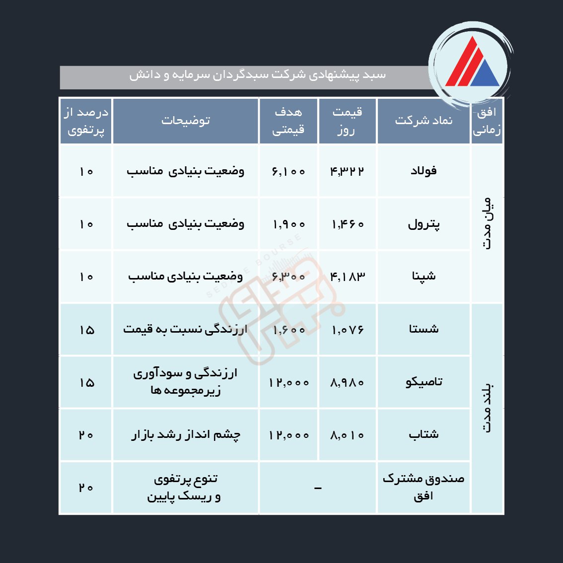 سبدهای پیشنهادی هفته دوم مرداد ماه