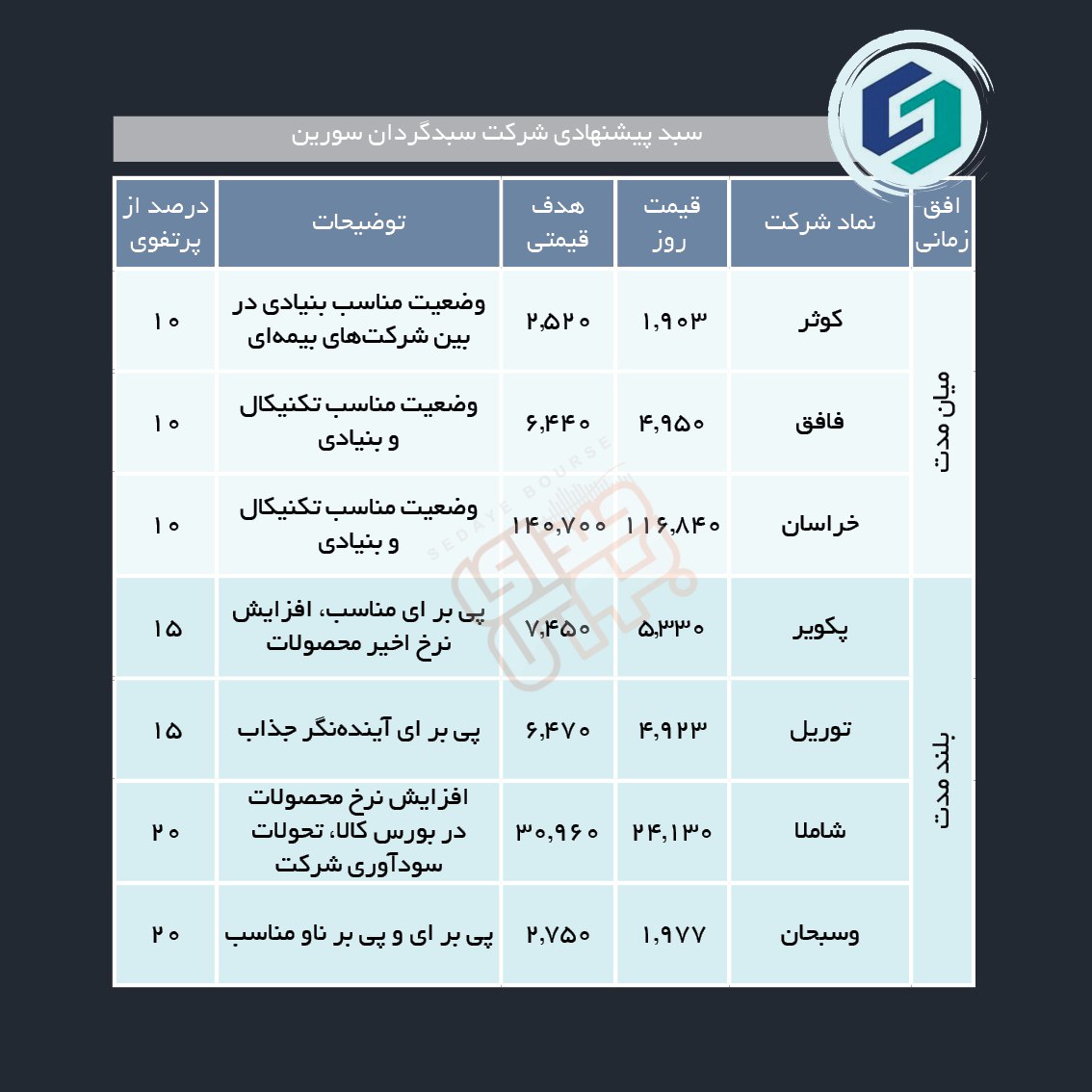 سبدهای پیشنهادی هفته دوم مرداد ماه