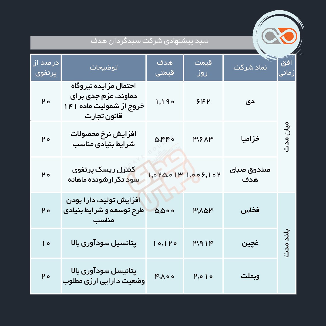 سبدهای پیشنهادی هفته دوم مرداد ماه