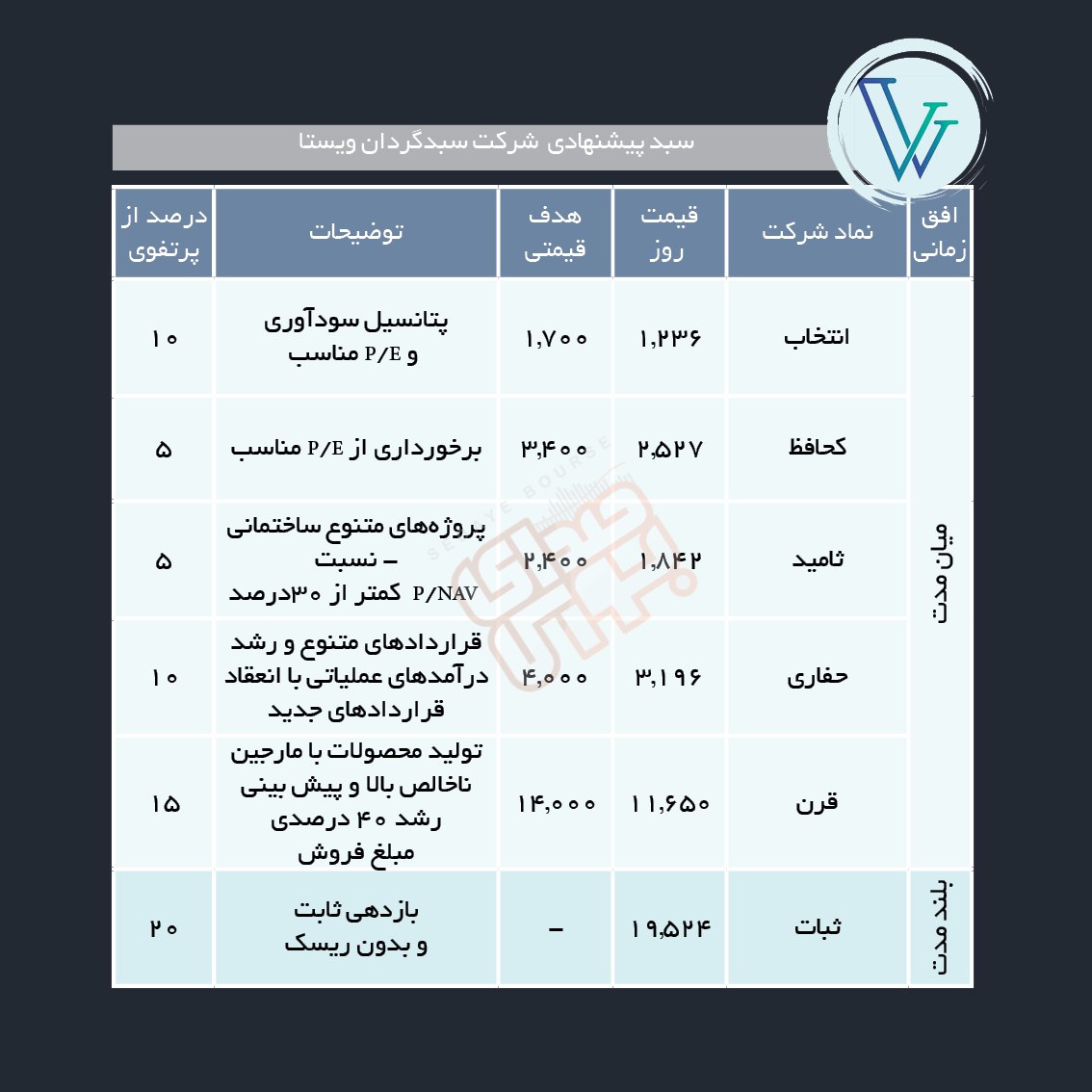 سبدهای پیشنهادی هفته دوم مرداد ماه