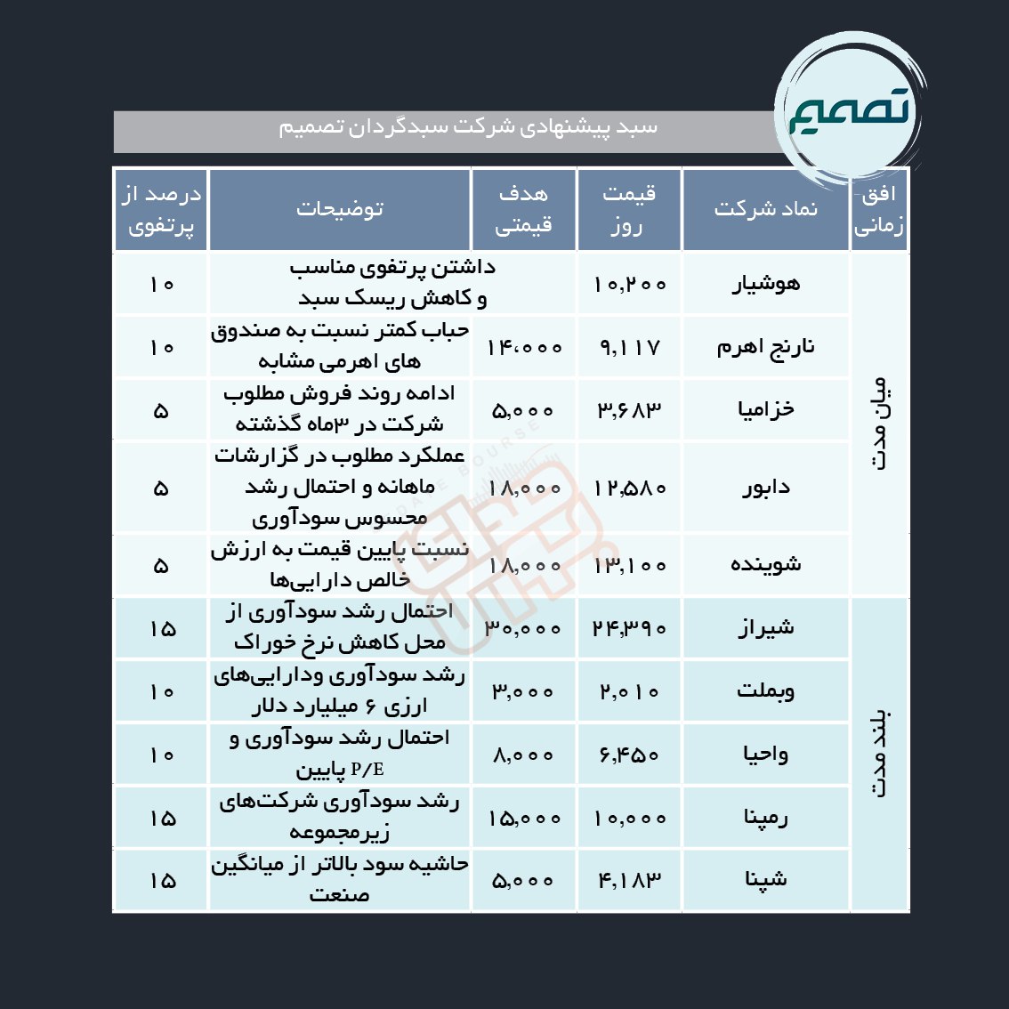 سبدهای پیشنهادی هفته دوم مرداد ماه