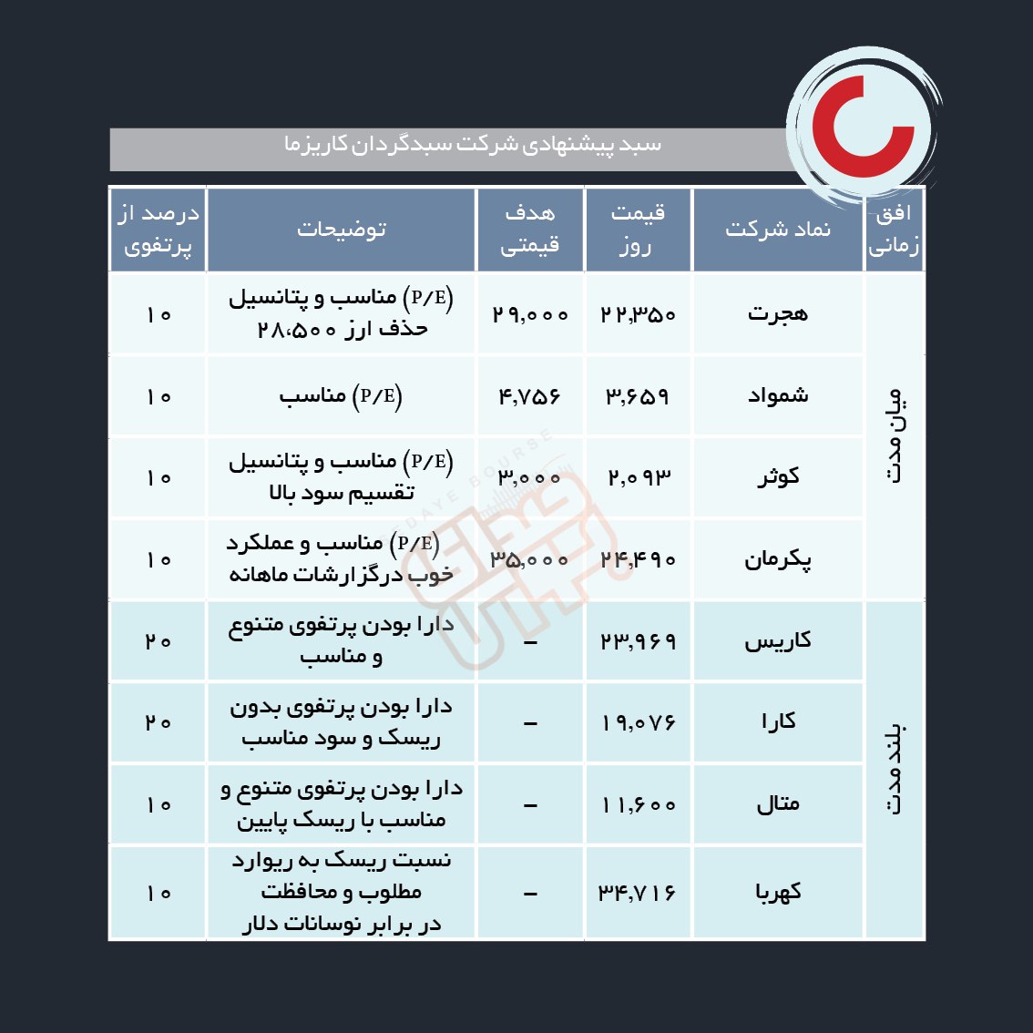 سبدهای پیشنهادی هفته دوم مرداد ماه