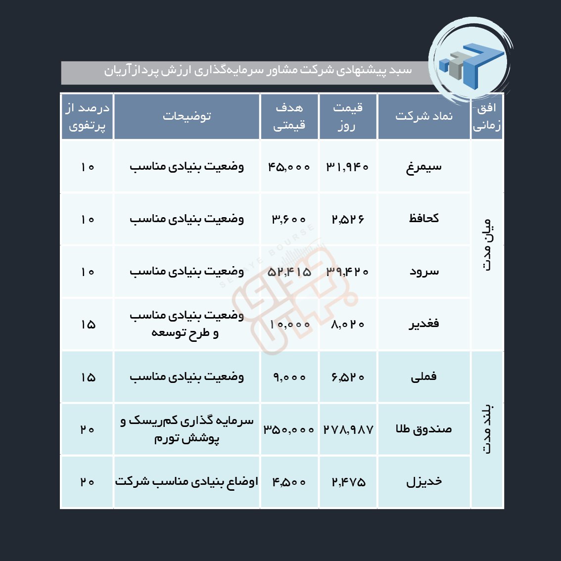 سبدهای پیشنهادی هفته دوم مرداد ماه