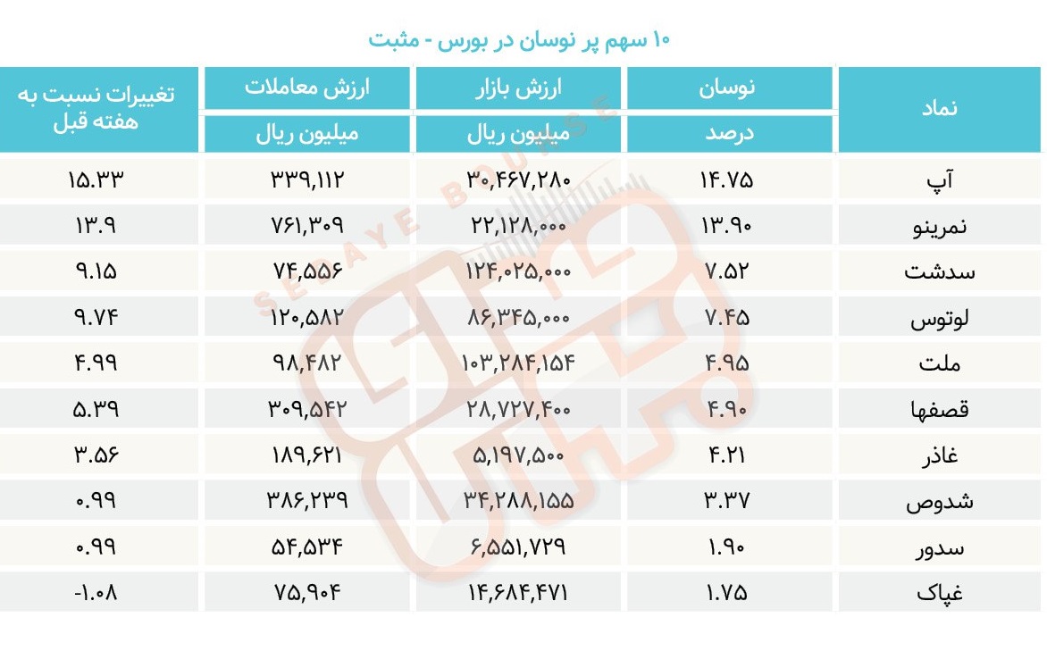 سبقت گرفتگان هفته در رالی بورس