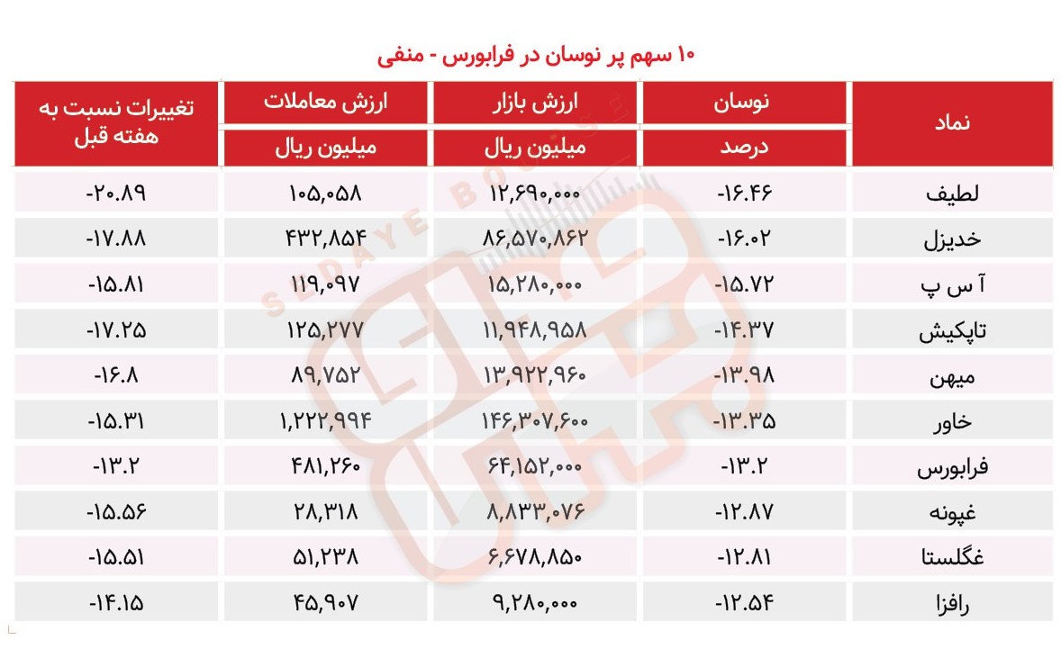 سبقت گرفتگان هفته در رالی بورس