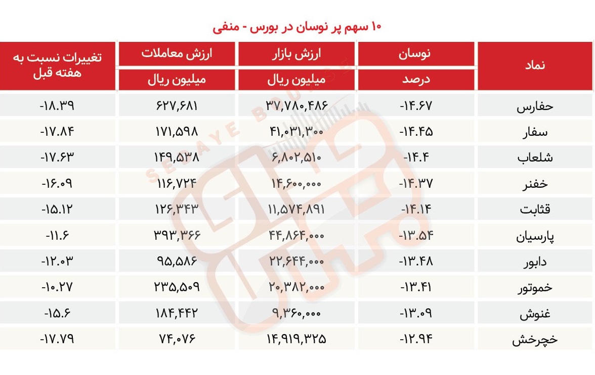 سبقت گرفتگان هفته در رالی بورس