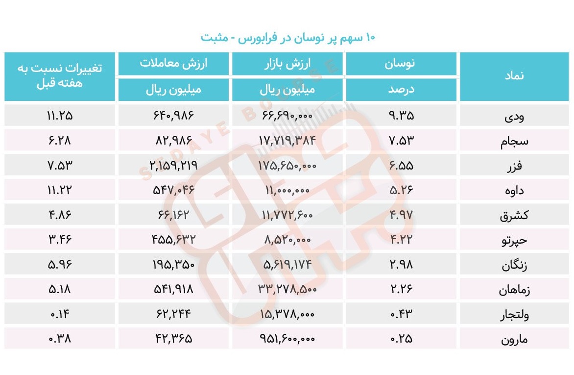 سبقت گرفتگان هفته در رالی بورس