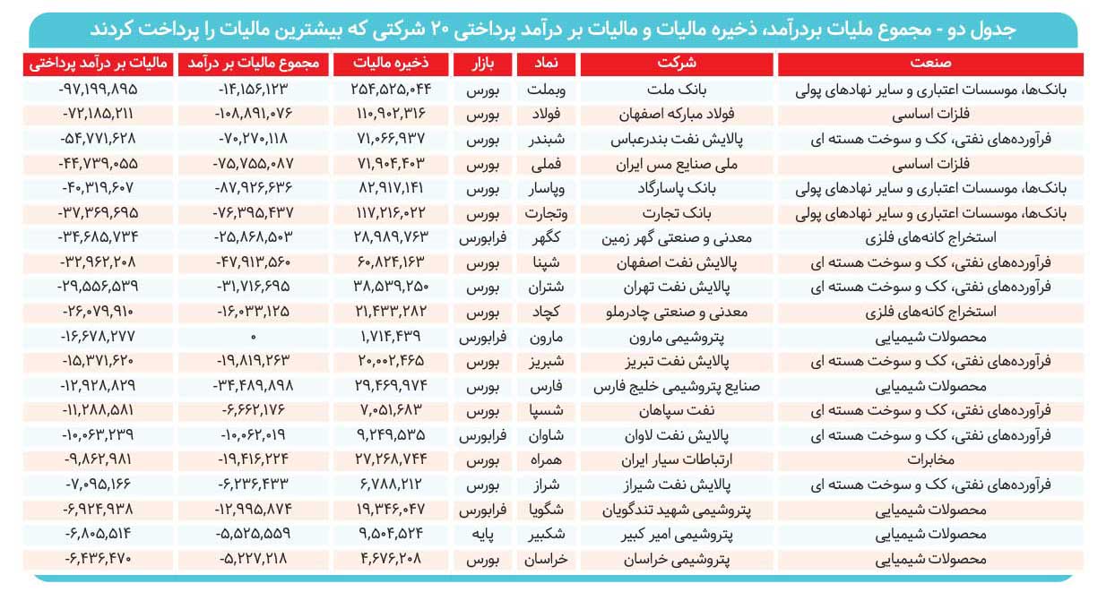 ۶۲ همت از دست دولت پرید