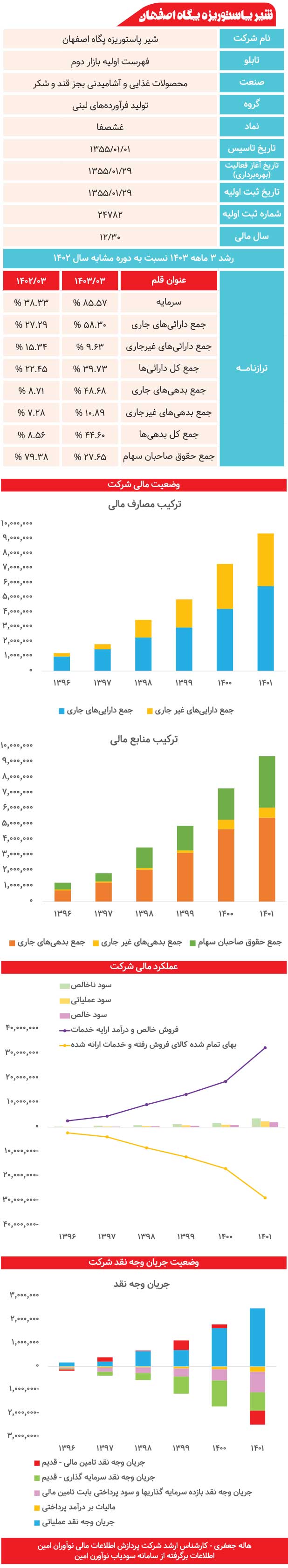 شیر پاستوریزه پگاه اصفهان زیر ذرهبین