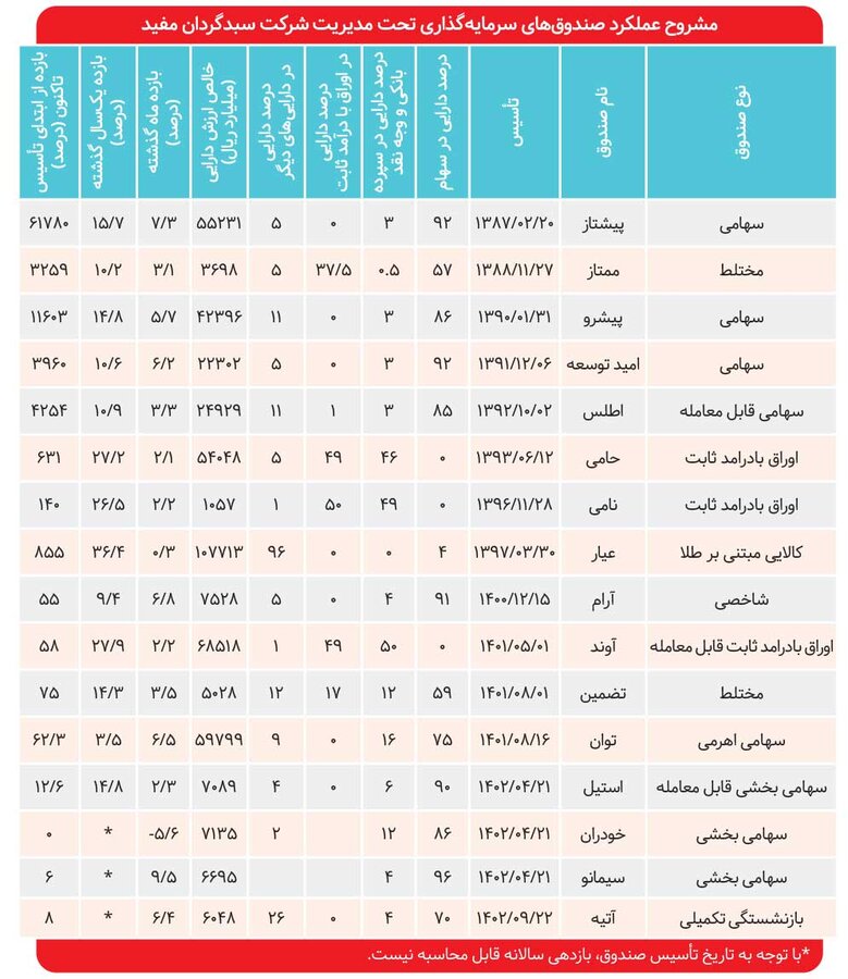 بازدهی ۴۳ درصدی عیار مفید