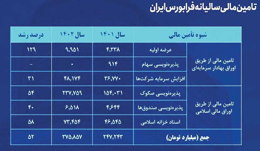 تداوم پذیره‌نویسی و عرضه اولیه‌ها؛ خوب یا بد؟