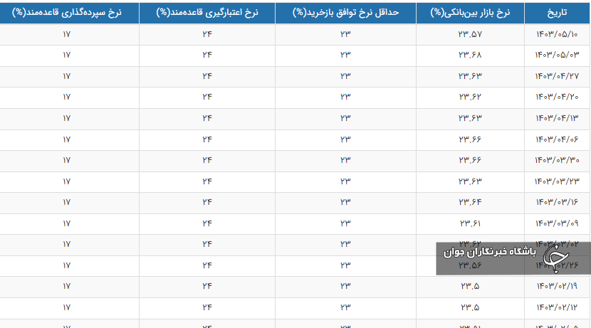 نرخ سود بین‌بانکی بالا رفت + جدول