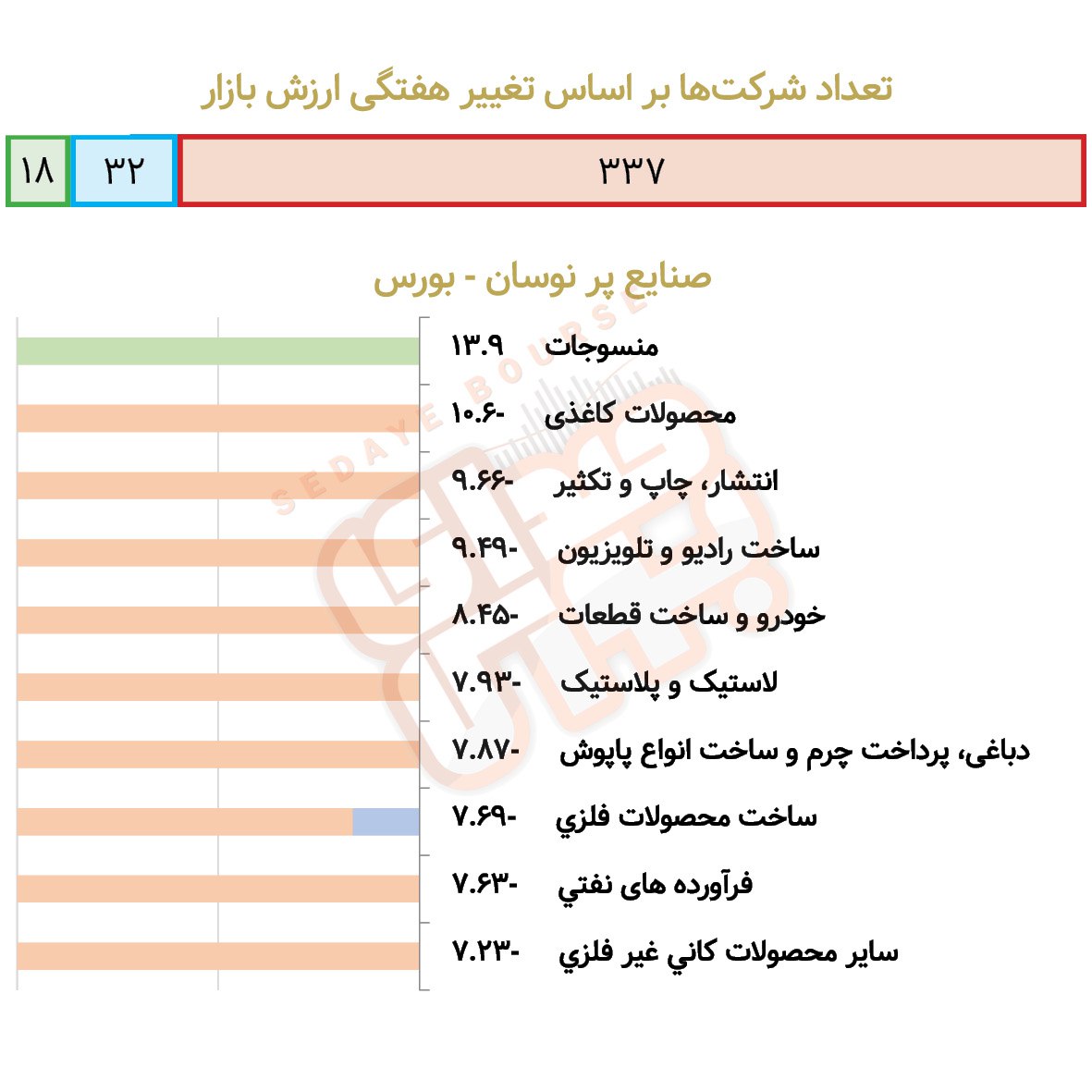 صنایع پرنوسان بورسی و فرابورسی در هفته گذشته