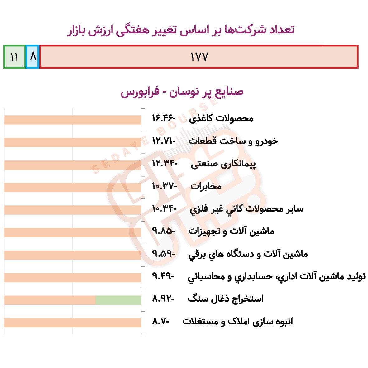 صنایع پرنوسان بورسی و فرابورسی در هفته گذشته