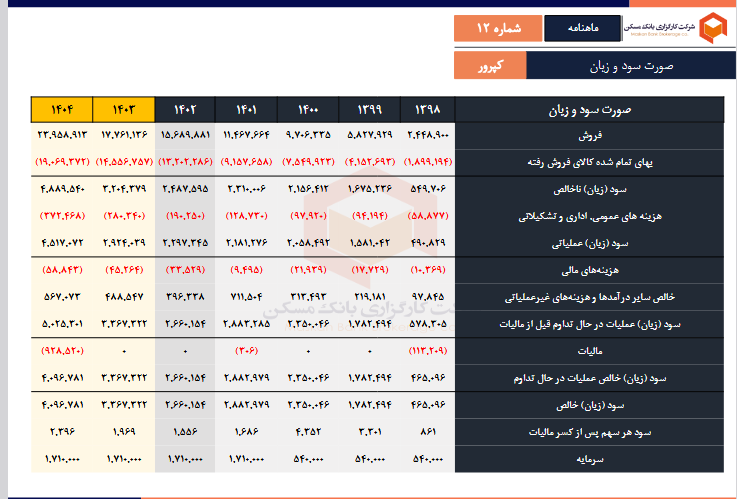 کپرور را بخریم یا خیر؟