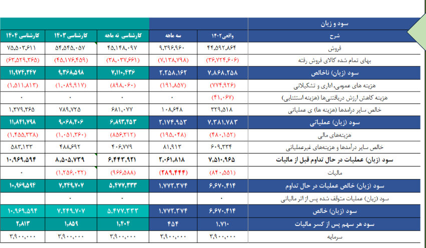 سود آینده فسپا چقدر پیش بینی شد؟