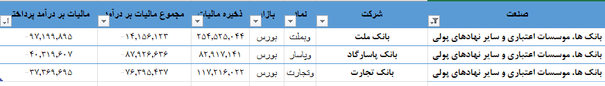 «ملت» بیشترین مالیات را پرداخت کرد