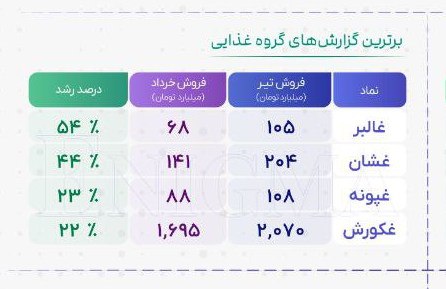 بورسی‌های برتر صنعت غذایی را بشناسید