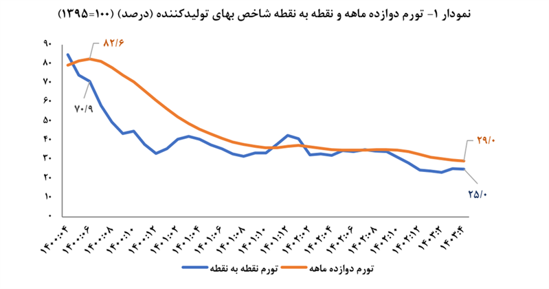 نرخ تورم شاخص بهای تولیدکننده کاهش یافت