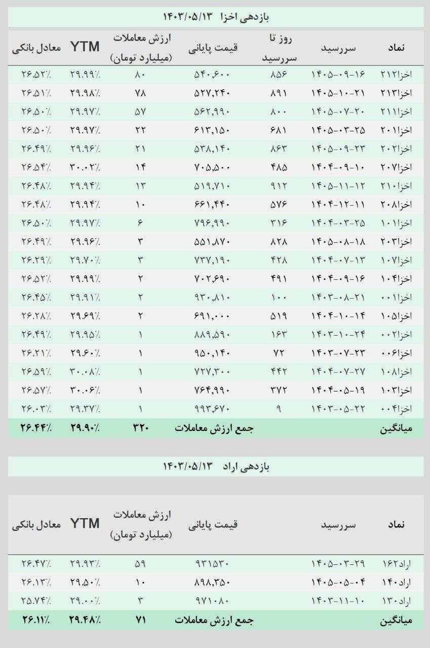 «اخزا» سقوط کرد + جدول 