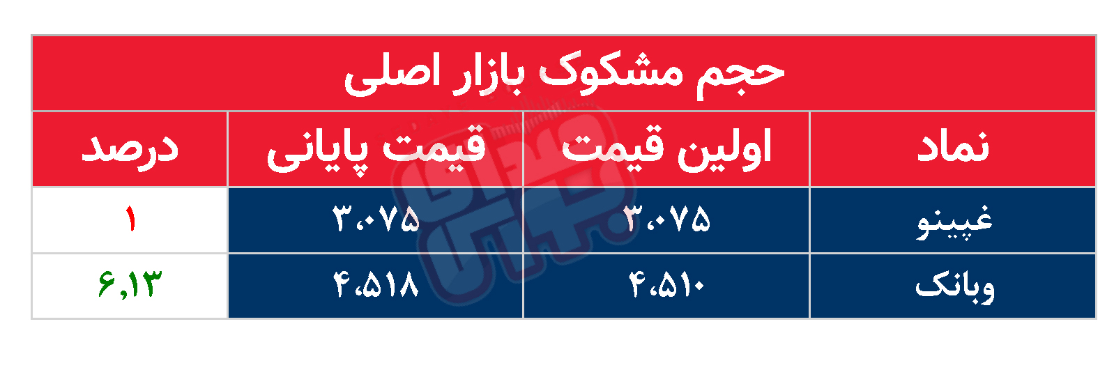 کدام نمادها امروز مشکوک بودند؟ ۱۴ مرداد ۱۴۰۳