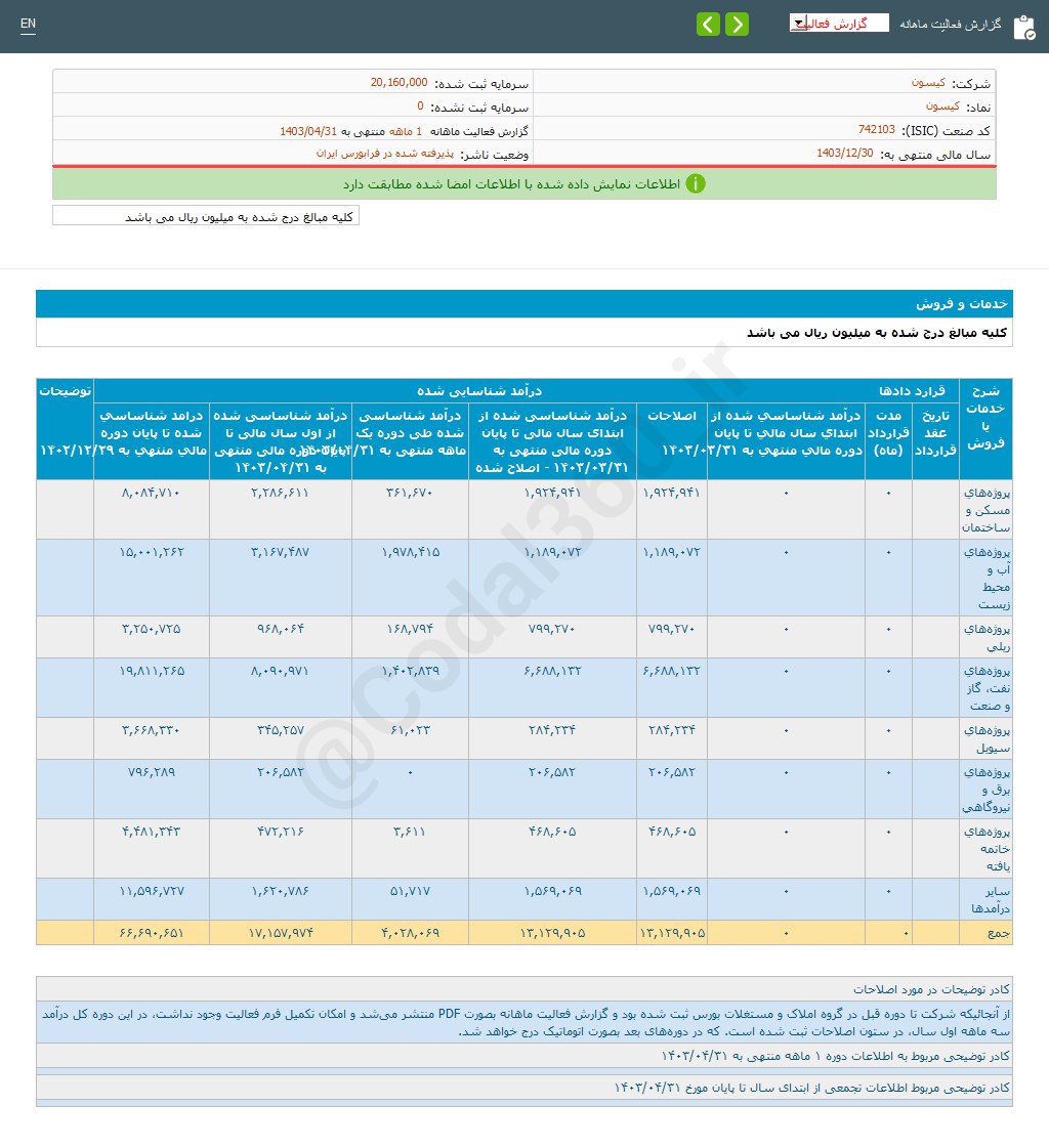 کیسون در تیرماه چقدر درآمد داشت؟