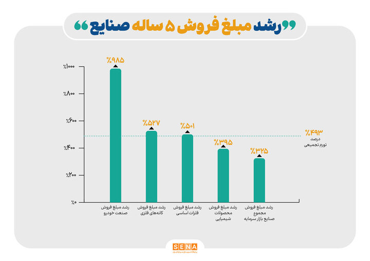 خودرو، کانه‌های فلزی و فلزات اساسی جلوتر از تورم