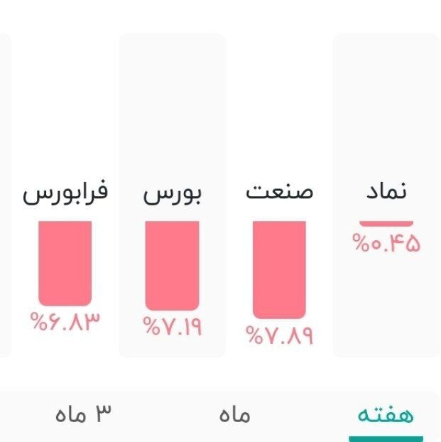 فخاس کمترین ریزش را ثبت کرد