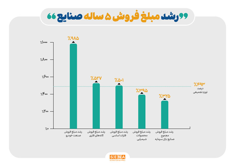 خودرو، کانه‌های فلزی و فلزات اساسی جلوتر از تورم