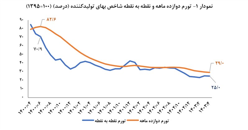 بازگشت تورم تولید به کانال ۲۰ درصد