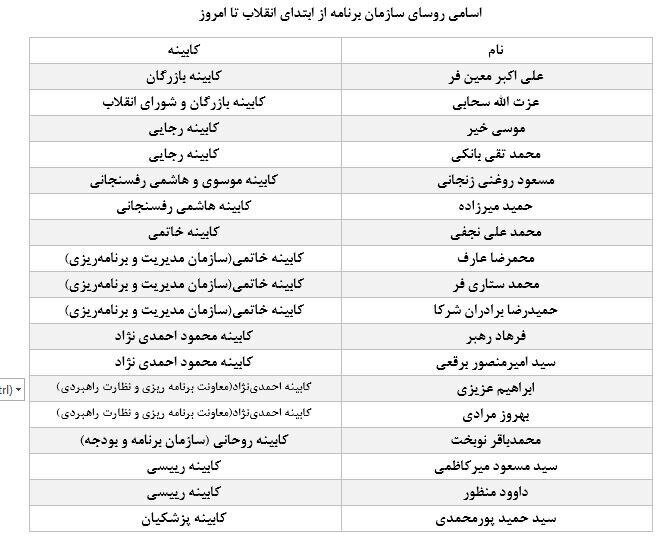  سکان مغز متفکر برنامه‌ریزی ایران در دست این مردان بود