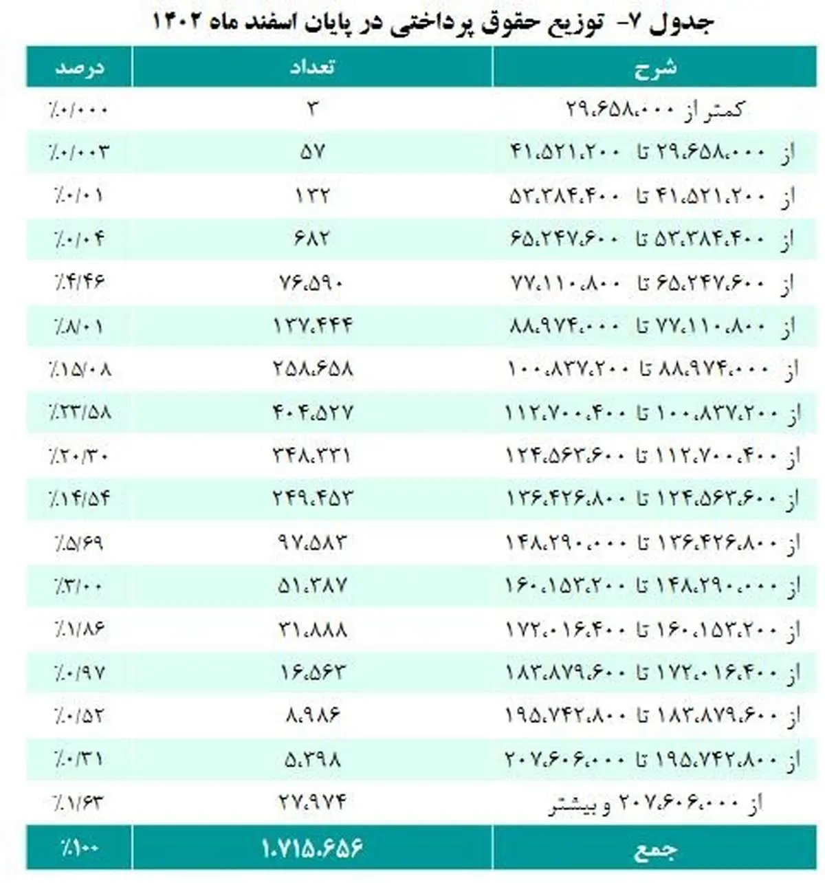 حقوق بازنشستگان به ۲۰ میلیون تومان رسید + جدول