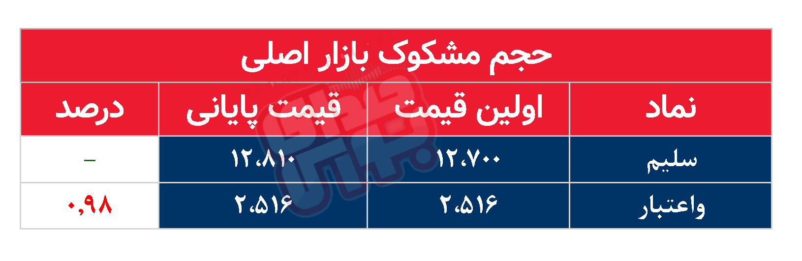 کدام نمادها امروز مشکوک بودند؟ ۱۵ مرداد ۱۴۰۳