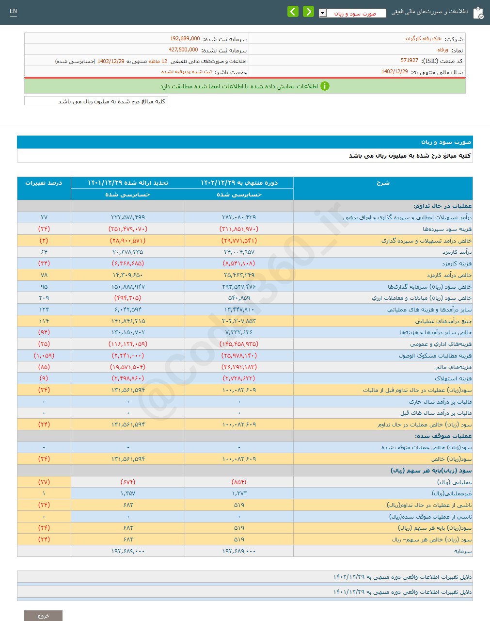 ورفاه ۲۴ درصد کاهش سود تصویب کرد