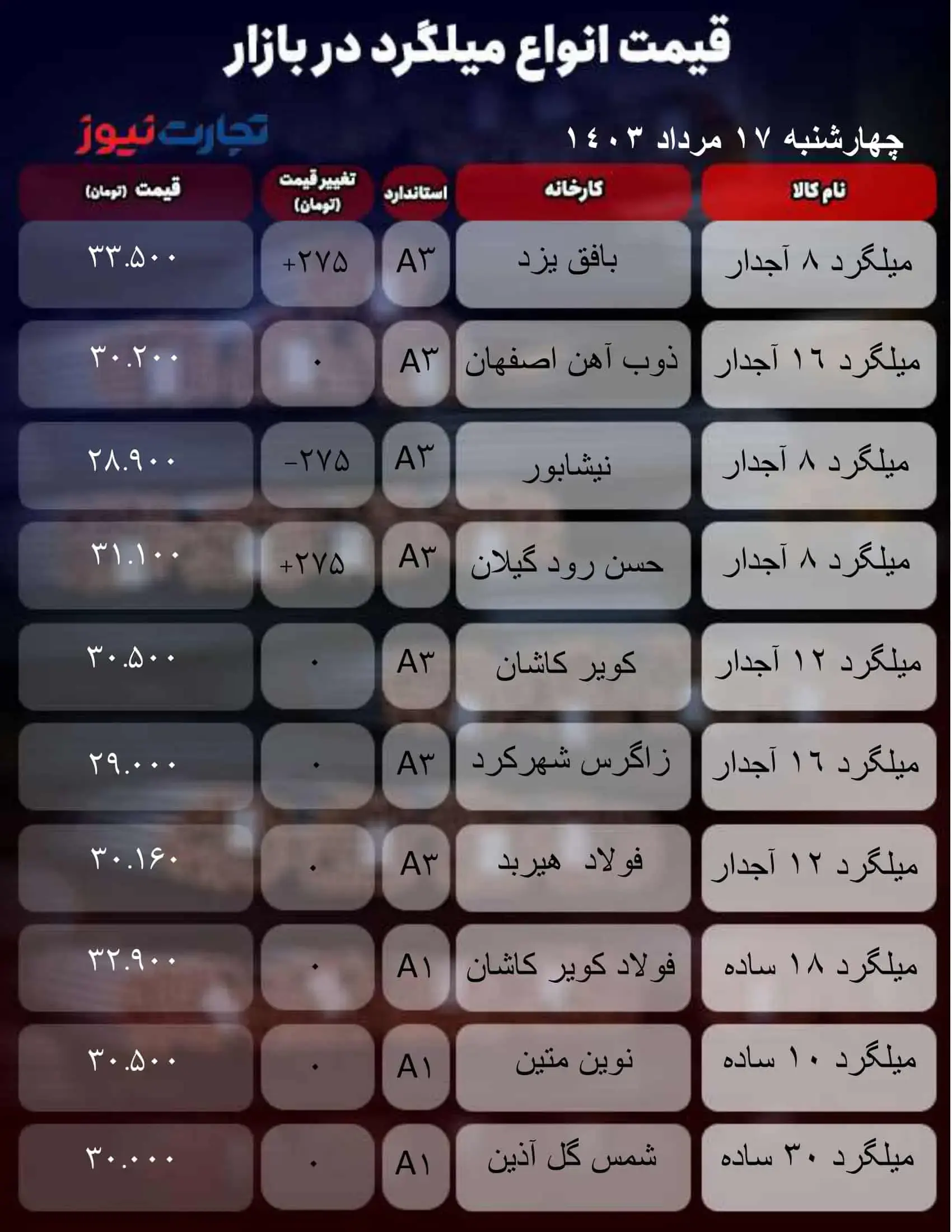 نرخ روز انواع میلگرد امروز ۱۷ مرداد ۱۴۰۳ + جدول قیمت